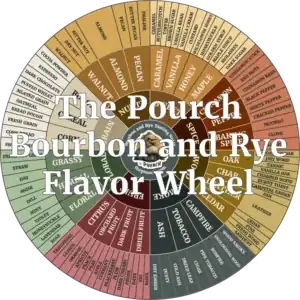The Pourch Bourbon and Rye Flavor Wheel
